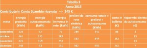 energia dati