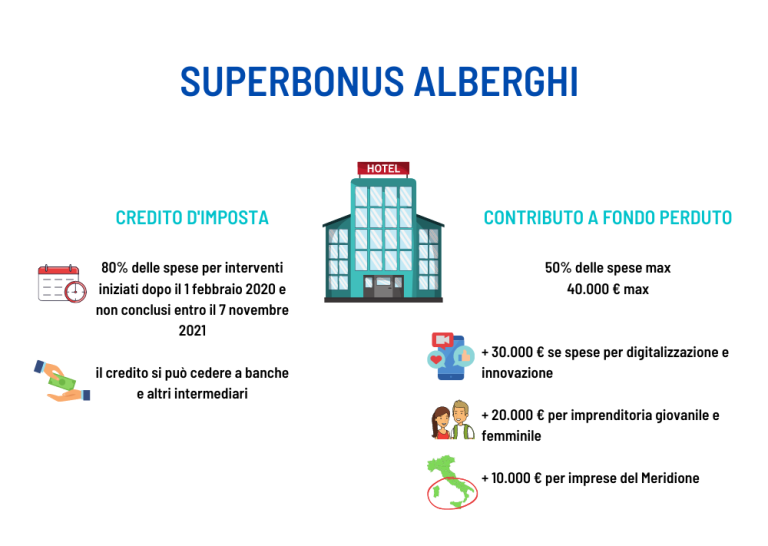 Superbonus Alberghi: Cos'è E Come Si Ottiene